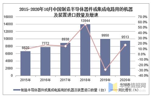 2020年1-10月中国制造半导体器件或集成电路用的机器及装置进口数量